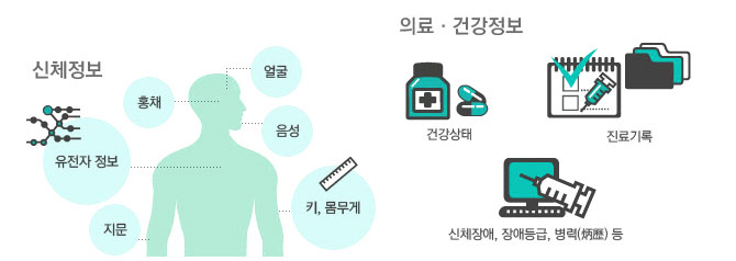 두번째 신체적 정보에는 신체정보와 의료건강정보가 있으며 신체정보에는 홍채,얼굴,음성,키,몸무게,지문,유전자 정보등이 있으며 의료건강정보에는 건강상태,진료기록,신체장애,장애등급,병력등이 있습니다.