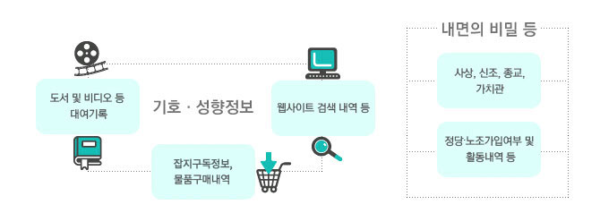 세번째 정신적 정보에는 기호 및 성향정보 와 내면의 비밀등이 있으며 기호 및 성향정보에는 도서 및 비디오등 대여기록,웹사이트 검색내역,잡지구동정보 및 물품구매내역등이 있으며 내면의 비밀에는 사상,신조,종교,가치관,정당,노조가입여부 및 활동내역등이 있습니다.