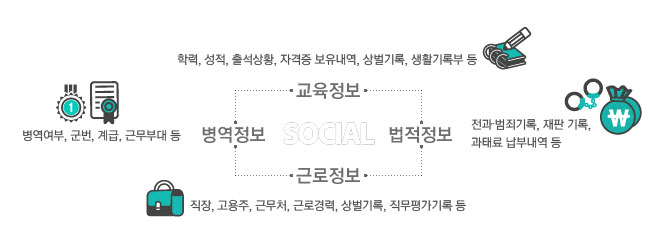 네번째 사회적 정보에는 교육정보,병역정보,법적정보,근로정보가 있으며 교육정보에는 학력,성정,출성성황,자격증 보유내역,상벌기록,생활기록부등이 있으며 병역정보에는 병역여부,군번,계급,근무부대등이 있으며 근로정보에는 직장,고용주,근무처,근로경력,상벌기록,직무평가기록등이 있으며 법적에는 전과 및 범죄기록,재판기록,과태료 납부내역등이 있습니다.