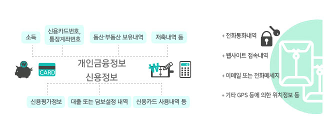 다섯번째 재산적 정보에는 개인금융정보와 신용정보가 있으며 개인금융정보에는 소득,신용카드번호,통장계좌번호,동산 부동산 보유내역,저축내영등이 있으며 신용정보에는 신용평가정보,대출 또는 담보설정 내역,신용카드 사용내역등이 있습니다.   여섯번째 기타에는 전화통화내역, 웹사이트 접속내역, 이메일 또는 전화메세지, 기타 GPS 등에 의한 위치정보 등