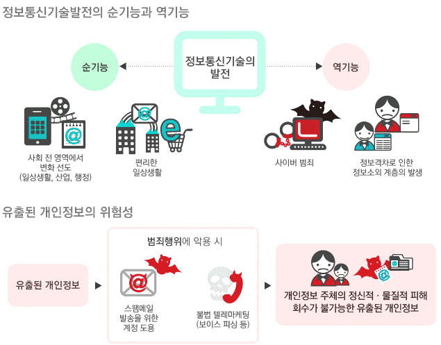 정보통신기술발전에는 순기능과 역기능이 있으며 순기능에는 사회전영역에서 변화선도(일상생활, 산업, 행정),편리한 일상생활등이 있으며 역기능에는 사이버범죄,정보격차로 인한 정보소외 계층의 발생이 있습니다. 유출된 개인정보의 위험성에는 유출된 개인정보를 범죄행위에 악용 시 스팸메일 발송을 위한 계정 도용 및 불법 텔레마케팅(보이스 피싱 등)으로 인해 개인정보 주체의 정신적 및 물질적 피해 회수가 불가능한 유출된 개인정보가 있습니다.