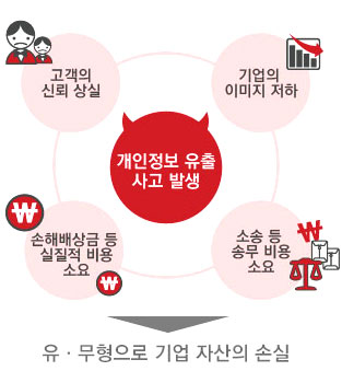 개인정보 유출사고 발생으로 인해 고객의 신뢰상실,기업의 이미지 저하,소송등 송무비용소요,손해배상금등 실질적 비용소요등으로 인해 유무형의 기업 자산의 손실이 발생할수 있습니다.