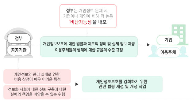 정부에서의 개인정보 중요성