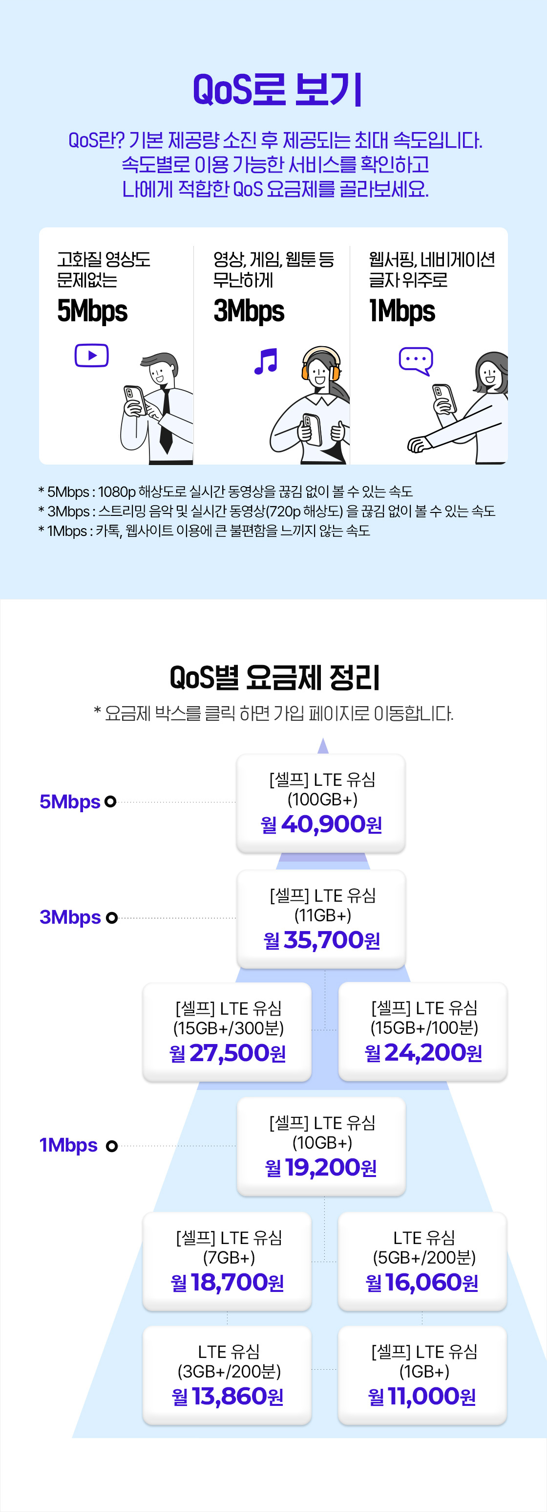 Qos로 보기